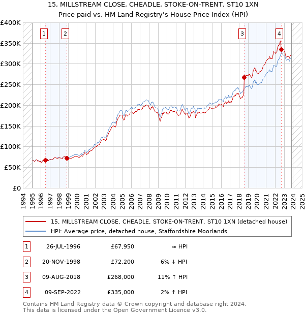 15, MILLSTREAM CLOSE, CHEADLE, STOKE-ON-TRENT, ST10 1XN: Price paid vs HM Land Registry's House Price Index
