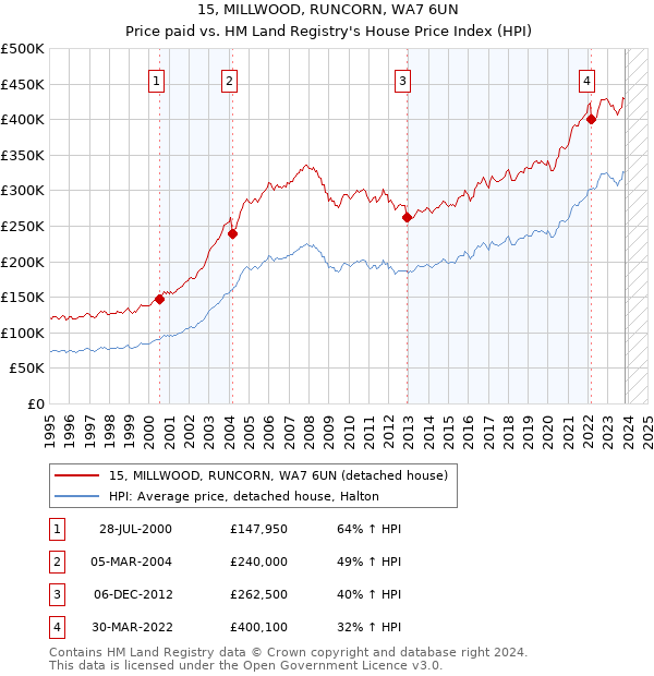 15, MILLWOOD, RUNCORN, WA7 6UN: Price paid vs HM Land Registry's House Price Index