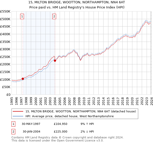 15, MILTON BRIDGE, WOOTTON, NORTHAMPTON, NN4 6AT: Price paid vs HM Land Registry's House Price Index