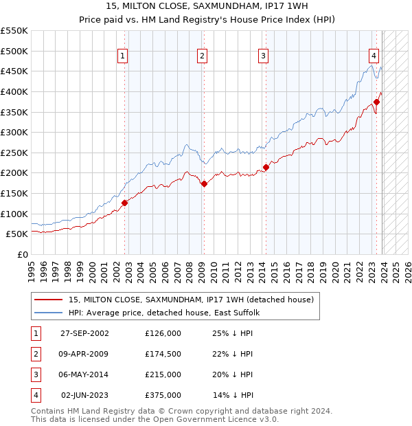 15, MILTON CLOSE, SAXMUNDHAM, IP17 1WH: Price paid vs HM Land Registry's House Price Index