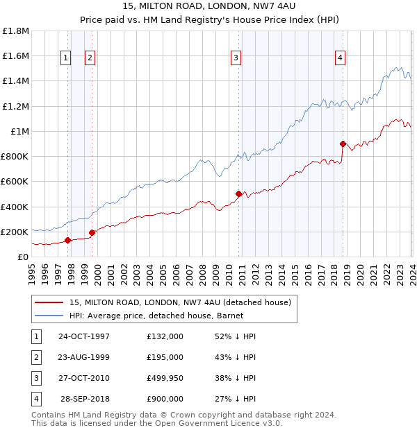 15, MILTON ROAD, LONDON, NW7 4AU: Price paid vs HM Land Registry's House Price Index