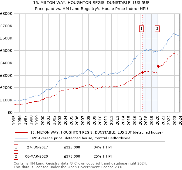 15, MILTON WAY, HOUGHTON REGIS, DUNSTABLE, LU5 5UF: Price paid vs HM Land Registry's House Price Index