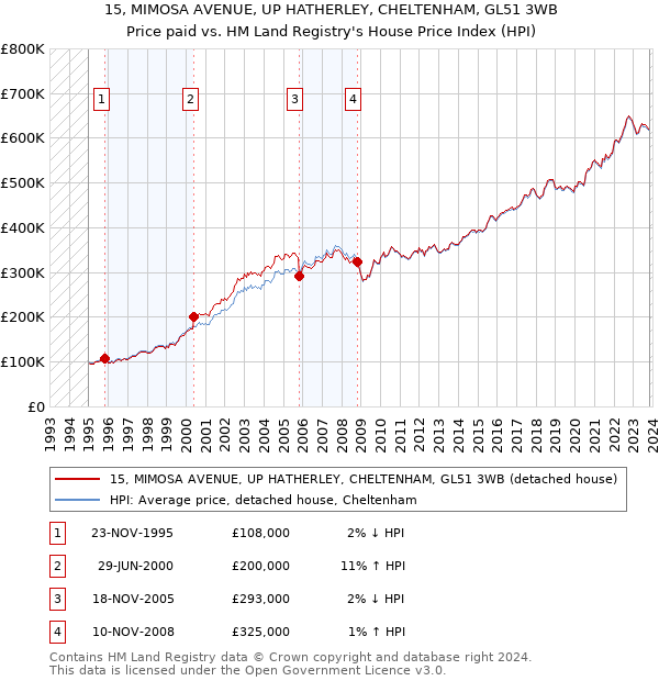 15, MIMOSA AVENUE, UP HATHERLEY, CHELTENHAM, GL51 3WB: Price paid vs HM Land Registry's House Price Index