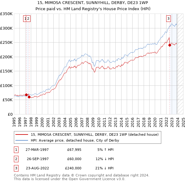 15, MIMOSA CRESCENT, SUNNYHILL, DERBY, DE23 1WP: Price paid vs HM Land Registry's House Price Index