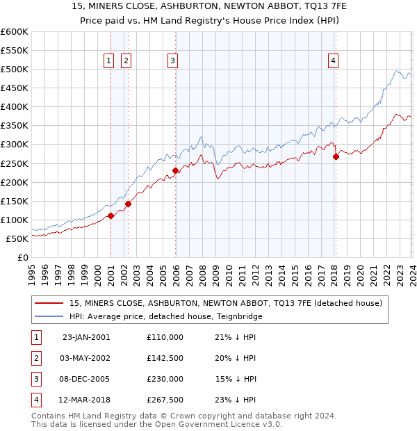 15, MINERS CLOSE, ASHBURTON, NEWTON ABBOT, TQ13 7FE: Price paid vs HM Land Registry's House Price Index