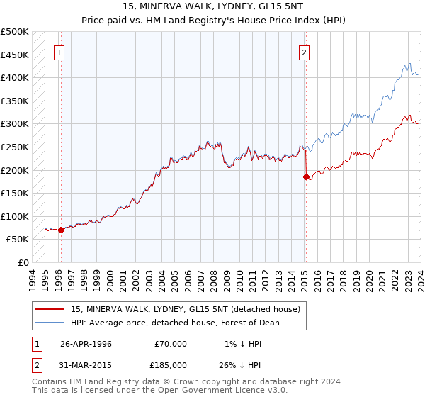 15, MINERVA WALK, LYDNEY, GL15 5NT: Price paid vs HM Land Registry's House Price Index