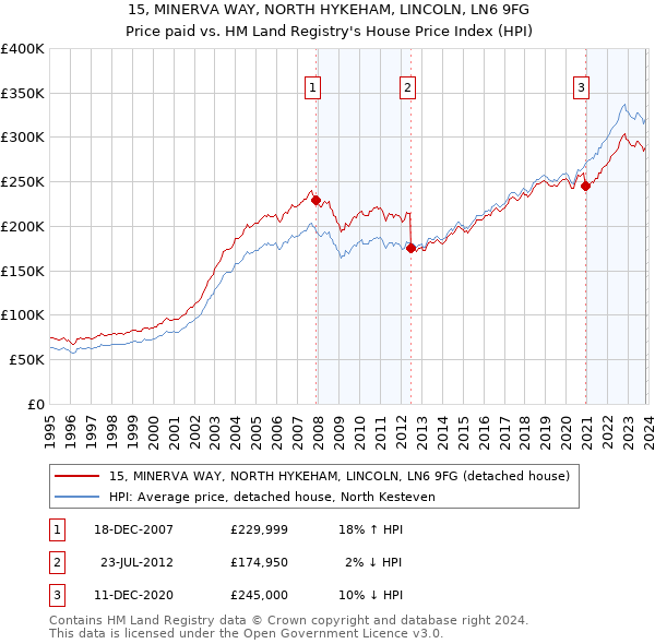 15, MINERVA WAY, NORTH HYKEHAM, LINCOLN, LN6 9FG: Price paid vs HM Land Registry's House Price Index