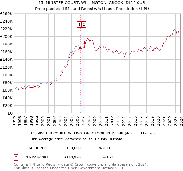 15, MINSTER COURT, WILLINGTON, CROOK, DL15 0UR: Price paid vs HM Land Registry's House Price Index