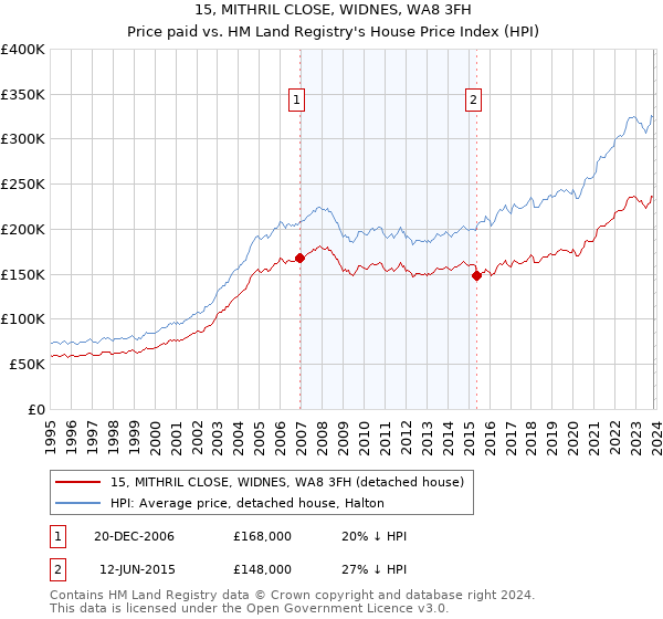 15, MITHRIL CLOSE, WIDNES, WA8 3FH: Price paid vs HM Land Registry's House Price Index