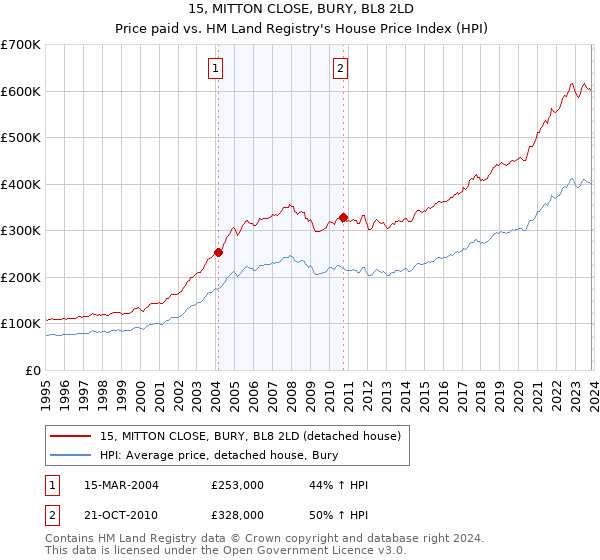 15, MITTON CLOSE, BURY, BL8 2LD: Price paid vs HM Land Registry's House Price Index