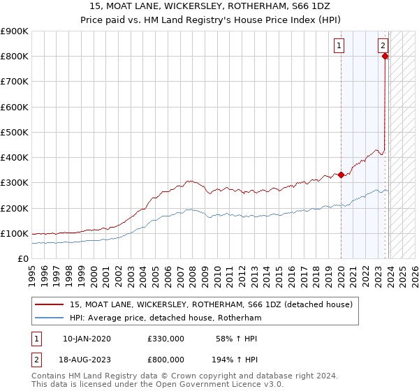 15, MOAT LANE, WICKERSLEY, ROTHERHAM, S66 1DZ: Price paid vs HM Land Registry's House Price Index