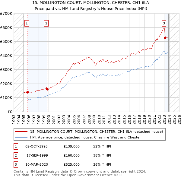 15, MOLLINGTON COURT, MOLLINGTON, CHESTER, CH1 6LA: Price paid vs HM Land Registry's House Price Index