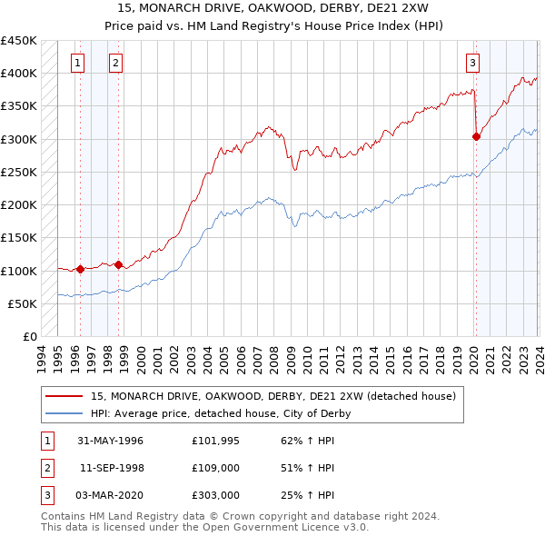 15, MONARCH DRIVE, OAKWOOD, DERBY, DE21 2XW: Price paid vs HM Land Registry's House Price Index