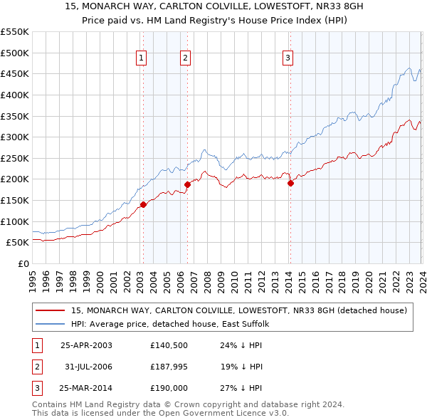 15, MONARCH WAY, CARLTON COLVILLE, LOWESTOFT, NR33 8GH: Price paid vs HM Land Registry's House Price Index