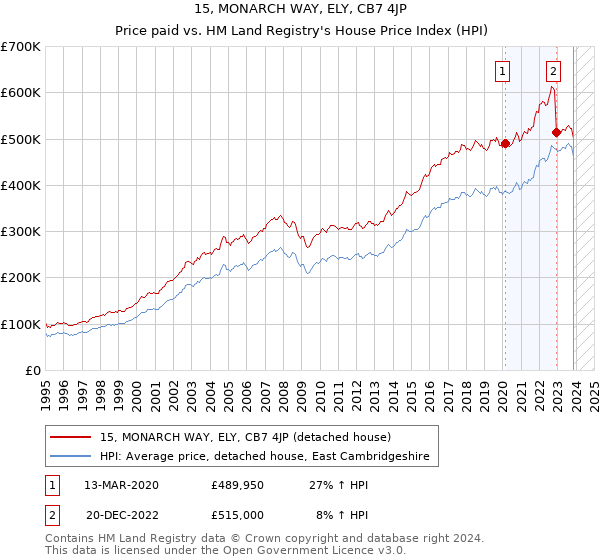 15, MONARCH WAY, ELY, CB7 4JP: Price paid vs HM Land Registry's House Price Index