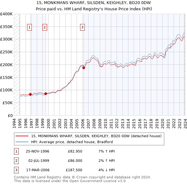 15, MONKMANS WHARF, SILSDEN, KEIGHLEY, BD20 0DW: Price paid vs HM Land Registry's House Price Index