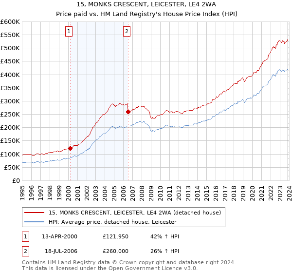 15, MONKS CRESCENT, LEICESTER, LE4 2WA: Price paid vs HM Land Registry's House Price Index