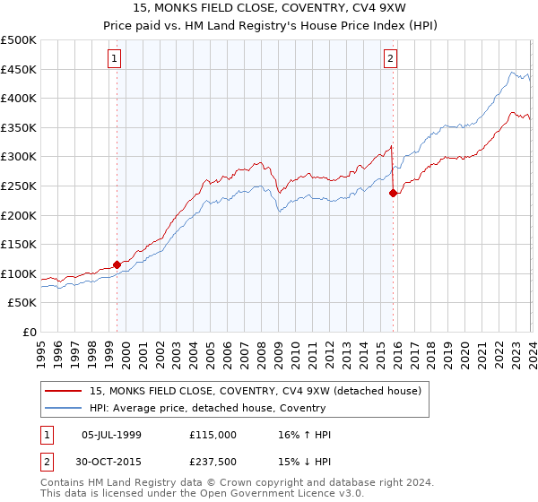 15, MONKS FIELD CLOSE, COVENTRY, CV4 9XW: Price paid vs HM Land Registry's House Price Index