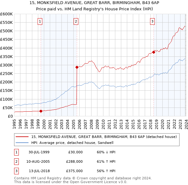 15, MONKSFIELD AVENUE, GREAT BARR, BIRMINGHAM, B43 6AP: Price paid vs HM Land Registry's House Price Index