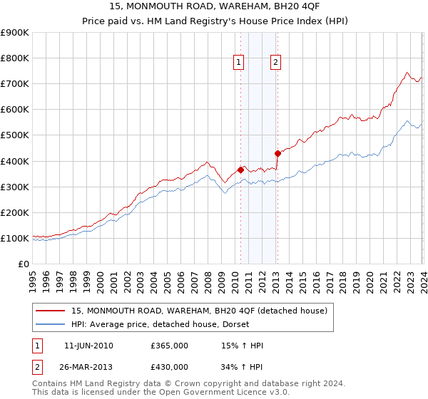15, MONMOUTH ROAD, WAREHAM, BH20 4QF: Price paid vs HM Land Registry's House Price Index