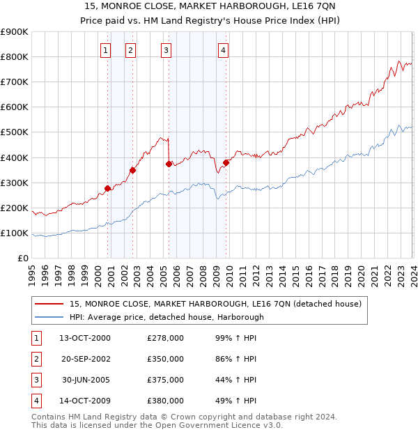 15, MONROE CLOSE, MARKET HARBOROUGH, LE16 7QN: Price paid vs HM Land Registry's House Price Index