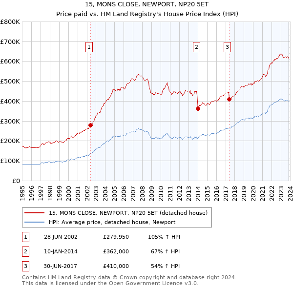 15, MONS CLOSE, NEWPORT, NP20 5ET: Price paid vs HM Land Registry's House Price Index