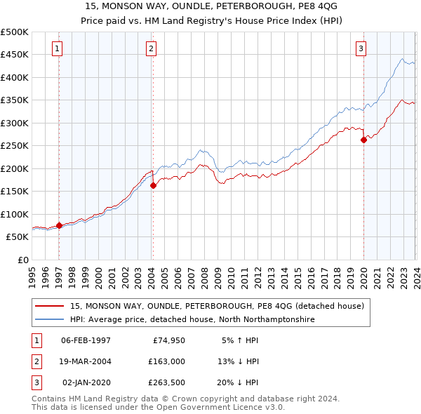 15, MONSON WAY, OUNDLE, PETERBOROUGH, PE8 4QG: Price paid vs HM Land Registry's House Price Index