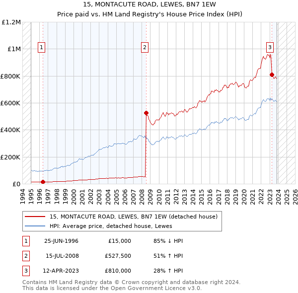 15, MONTACUTE ROAD, LEWES, BN7 1EW: Price paid vs HM Land Registry's House Price Index