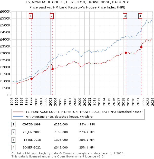 15, MONTAGUE COURT, HILPERTON, TROWBRIDGE, BA14 7HX: Price paid vs HM Land Registry's House Price Index