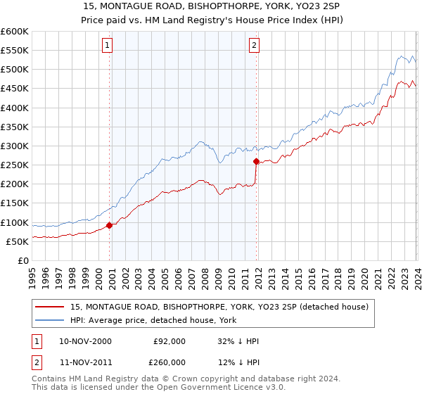 15, MONTAGUE ROAD, BISHOPTHORPE, YORK, YO23 2SP: Price paid vs HM Land Registry's House Price Index