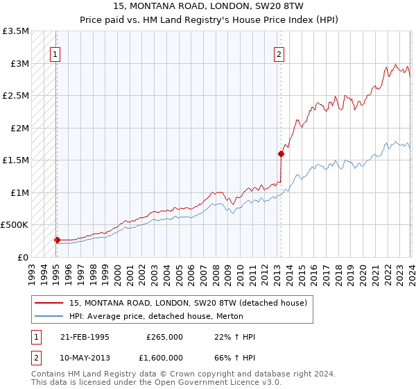 15, MONTANA ROAD, LONDON, SW20 8TW: Price paid vs HM Land Registry's House Price Index