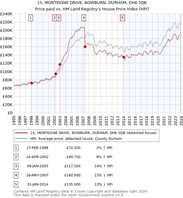 15, MONTEIGNE DRIVE, BOWBURN, DURHAM, DH6 5QB: Price paid vs HM Land Registry's House Price Index