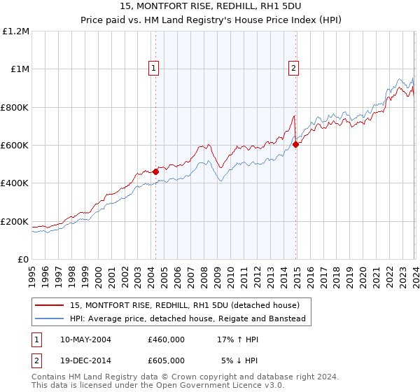 15, MONTFORT RISE, REDHILL, RH1 5DU: Price paid vs HM Land Registry's House Price Index
