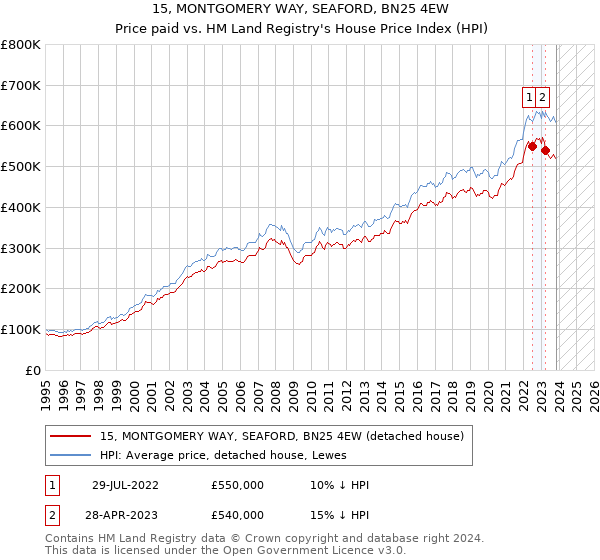 15, MONTGOMERY WAY, SEAFORD, BN25 4EW: Price paid vs HM Land Registry's House Price Index