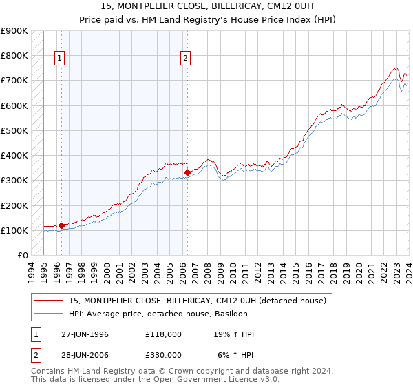 15, MONTPELIER CLOSE, BILLERICAY, CM12 0UH: Price paid vs HM Land Registry's House Price Index