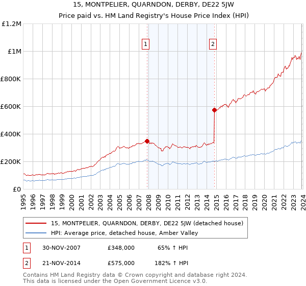 15, MONTPELIER, QUARNDON, DERBY, DE22 5JW: Price paid vs HM Land Registry's House Price Index