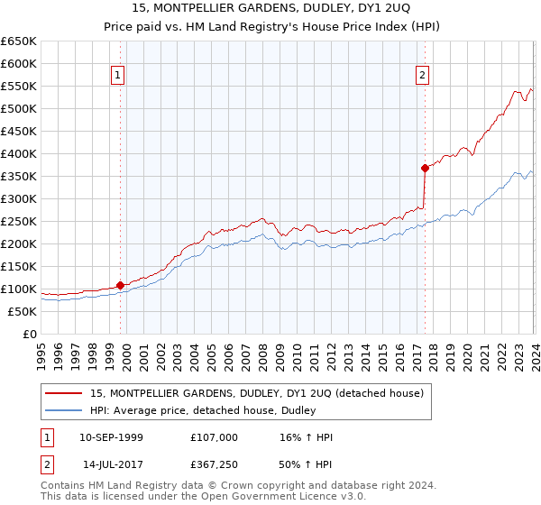 15, MONTPELLIER GARDENS, DUDLEY, DY1 2UQ: Price paid vs HM Land Registry's House Price Index