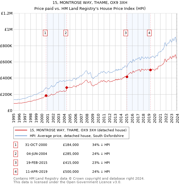 15, MONTROSE WAY, THAME, OX9 3XH: Price paid vs HM Land Registry's House Price Index