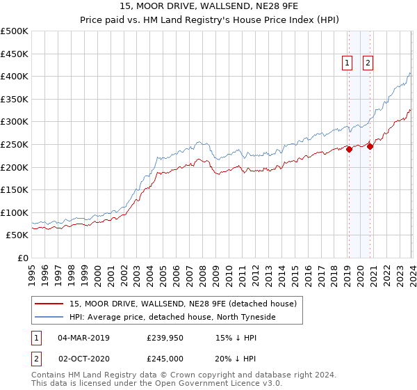 15, MOOR DRIVE, WALLSEND, NE28 9FE: Price paid vs HM Land Registry's House Price Index