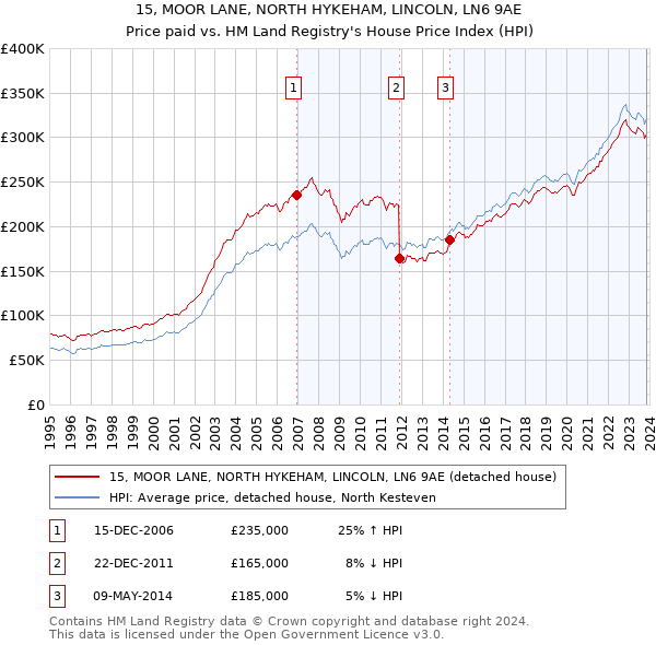 15, MOOR LANE, NORTH HYKEHAM, LINCOLN, LN6 9AE: Price paid vs HM Land Registry's House Price Index