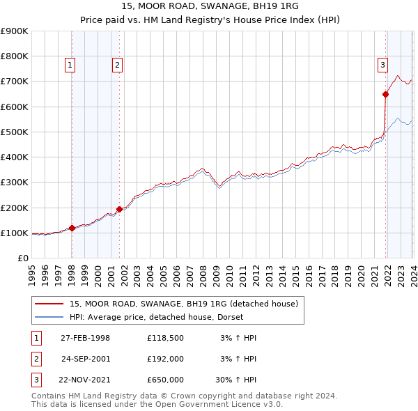 15, MOOR ROAD, SWANAGE, BH19 1RG: Price paid vs HM Land Registry's House Price Index