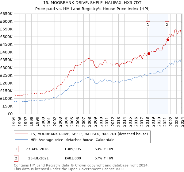 15, MOORBANK DRIVE, SHELF, HALIFAX, HX3 7DT: Price paid vs HM Land Registry's House Price Index