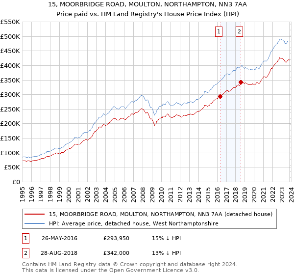 15, MOORBRIDGE ROAD, MOULTON, NORTHAMPTON, NN3 7AA: Price paid vs HM Land Registry's House Price Index