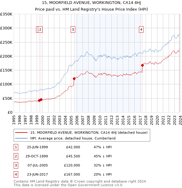 15, MOORFIELD AVENUE, WORKINGTON, CA14 4HJ: Price paid vs HM Land Registry's House Price Index
