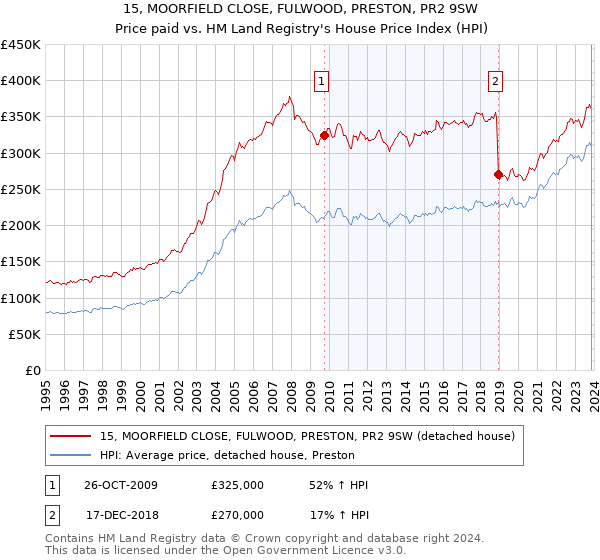 15, MOORFIELD CLOSE, FULWOOD, PRESTON, PR2 9SW: Price paid vs HM Land Registry's House Price Index