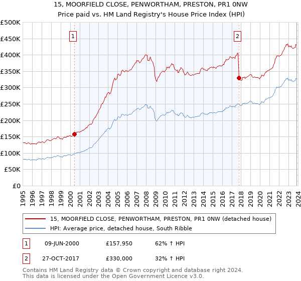 15, MOORFIELD CLOSE, PENWORTHAM, PRESTON, PR1 0NW: Price paid vs HM Land Registry's House Price Index