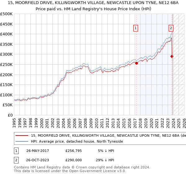 15, MOORFIELD DRIVE, KILLINGWORTH VILLAGE, NEWCASTLE UPON TYNE, NE12 6BA: Price paid vs HM Land Registry's House Price Index