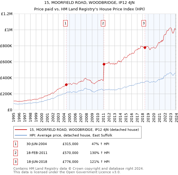 15, MOORFIELD ROAD, WOODBRIDGE, IP12 4JN: Price paid vs HM Land Registry's House Price Index
