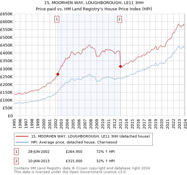 15, MOORHEN WAY, LOUGHBOROUGH, LE11 3HH: Price paid vs HM Land Registry's House Price Index