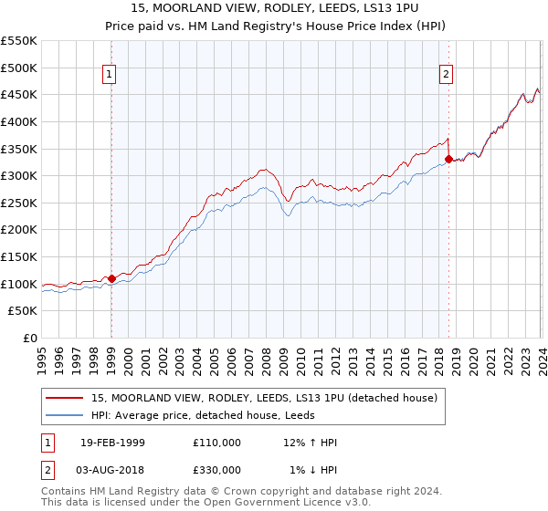 15, MOORLAND VIEW, RODLEY, LEEDS, LS13 1PU: Price paid vs HM Land Registry's House Price Index